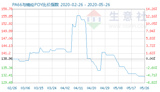5月26日PA66与锦纶POY比价指数图