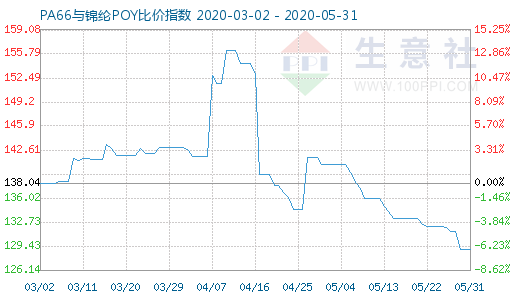 5月31日PA66与锦纶POY比价指数图