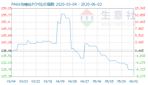 6月2日PA66与锦纶POY比价指数图