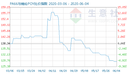6月4日PA66与锦纶POY比价指数图