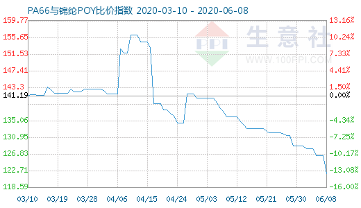6月8日PA66与锦纶POY比价指数图