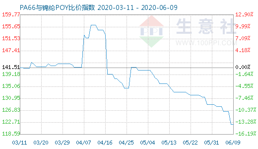 6月9日PA66与锦纶POY比价指数图