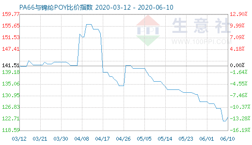 6月10日PA66与锦纶POY比价指数图