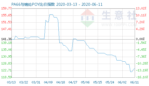 6月11日PA66与锦纶POY比价指数图