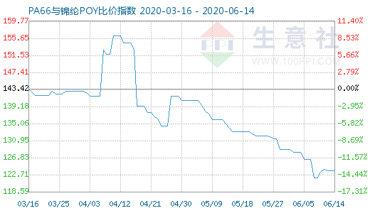 6月14日PA66与锦纶POY比价指数图