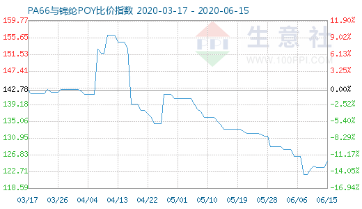 6月15日PA66与锦纶POY比价指数图