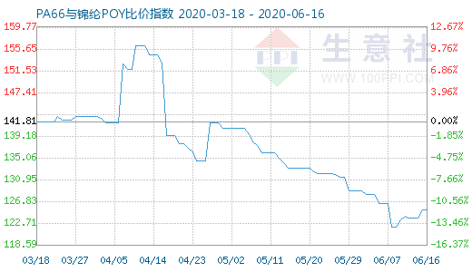 6月16日PA66与锦纶POY比价指数图