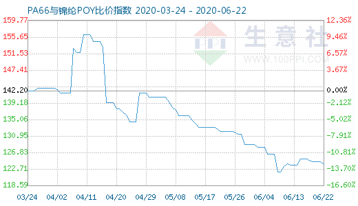 6月22日PA66与锦纶POY比价指数图