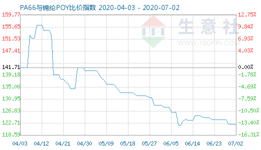 7月2日PA66与锦纶POY比价指数图