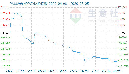 7月5日PA66与锦纶POY比价指数图