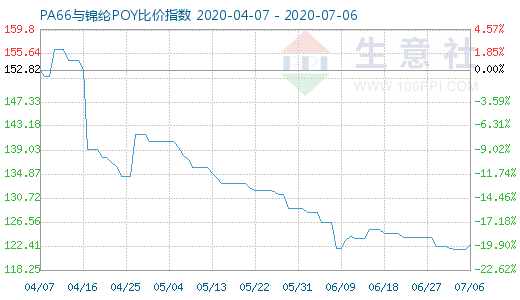 7月6日PA66与锦纶POY比价指数图
