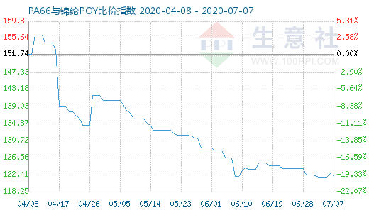 7月7日PA66与锦纶POY比价指数图