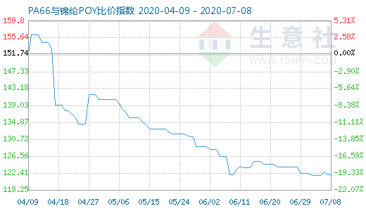7月8日PA66与锦纶POY比价指数图