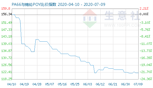 7月9日PA66与锦纶POY比价指数图