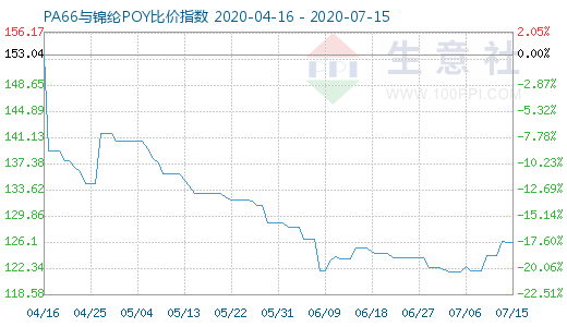 7月15日PA66与锦纶POY比价指数图