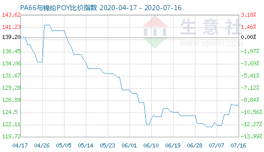7月16日PA66与锦纶POY比价指数图