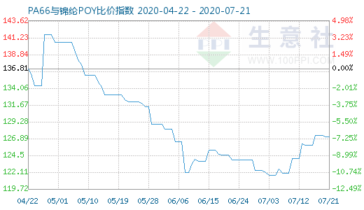 7月21日PA66与锦纶POY比价指数图