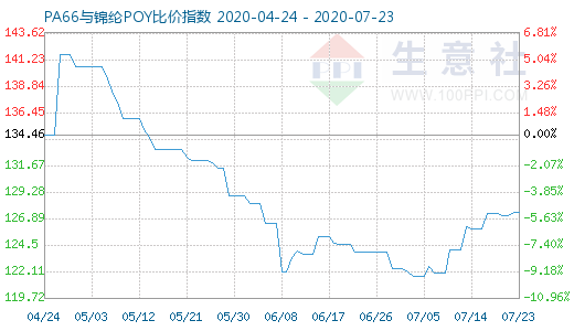 7月23日PA66与锦纶POY比价指数图
