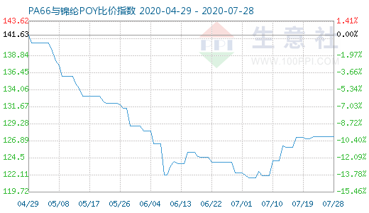 7月28日PA66与锦纶POY比价指数图