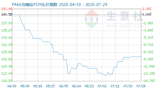 7月29日PA66与锦纶POY比价指数图