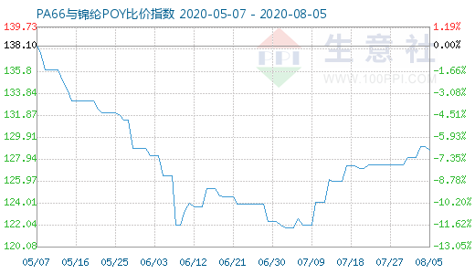 8月5日PA66与锦纶POY比价指数图