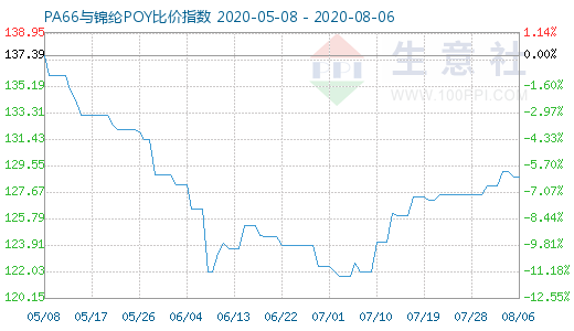 8月6日PA66与锦纶POY比价指数图
