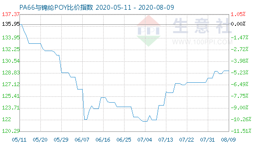 8月9日PA66与锦纶POY比价指数图