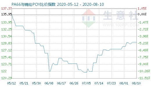 8月10日PA66与锦纶POY比价指数图