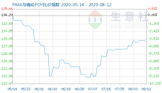 8月12日PA66与锦纶POY比价指数图