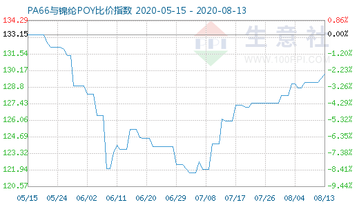 8月13日PA66与锦纶POY比价指数图