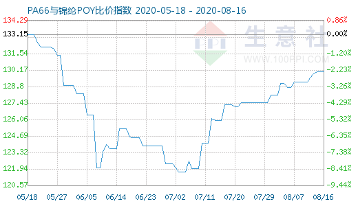 8月16日PA66与锦纶POY比价指数图