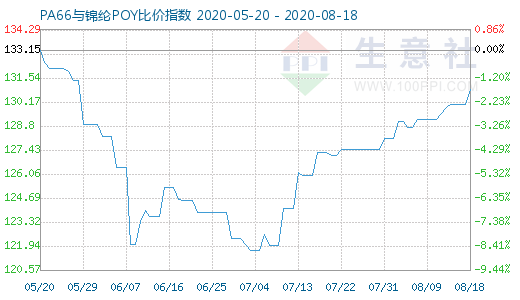 8月18日PA66与锦纶POY比价指数图