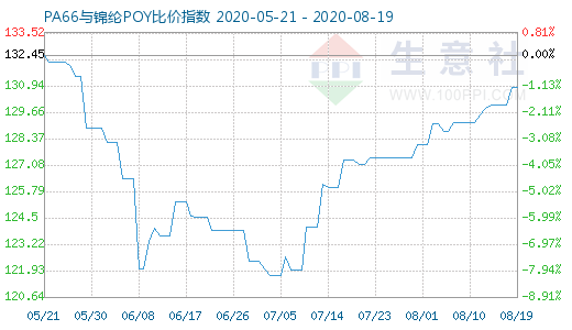 8月19日PA66与锦纶POY比价指数图