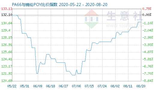 8月20日PA66与锦纶POY比价指数图