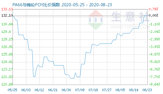 8月23日PA66与锦纶POY比价指数图