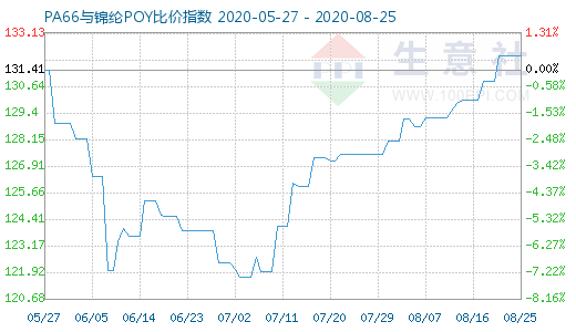 8月25日PA66与锦纶POY比价指数图