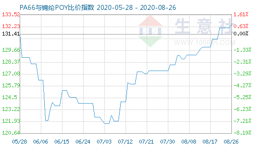 8月26日PA66与锦纶POY比价指数图