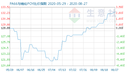 8月27日PA66与锦纶POY比价指数图