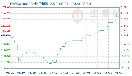 8月30日PA66与锦纶POY比价指数图