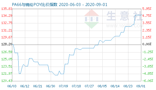 9月1日PA66与锦纶POY比价指数图