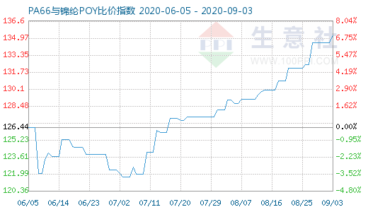 9月3日PA66与锦纶POY比价指数图