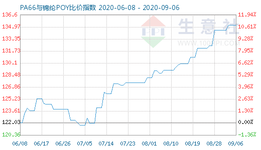 9月6日PA66与锦纶POY比价指数图