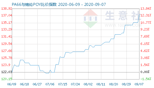 9月7日PA66与锦纶POY比价指数图
