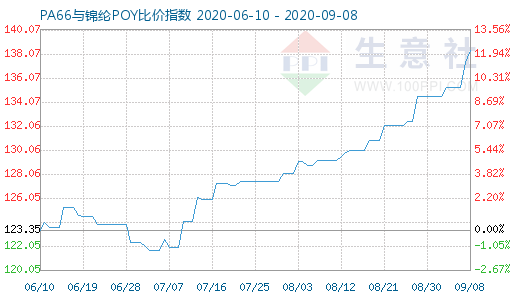 9月8日PA66与锦纶POY比价指数图