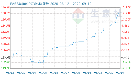 9月10日PA66与锦纶POY比价指数图