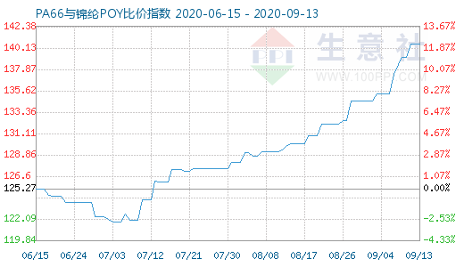 9月13日PA66与锦纶POY比价指数图