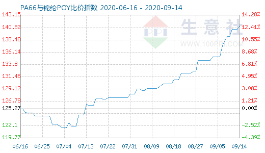 9月14日PA66与锦纶POY比价指数图