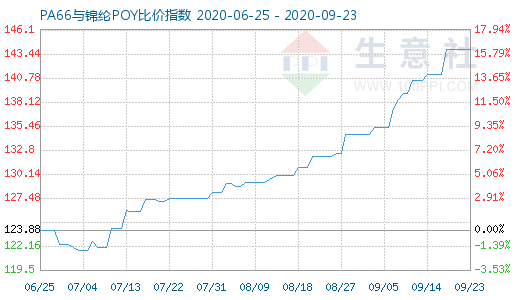 9月23日PA66与锦纶POY比价指数图
