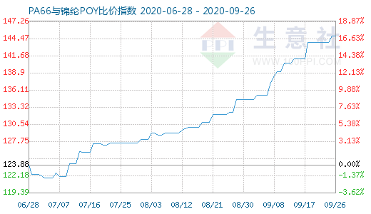 9月26日PA66与锦纶POY比价指数图
