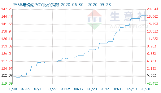 9月28日PA66与锦纶POY比价指数图